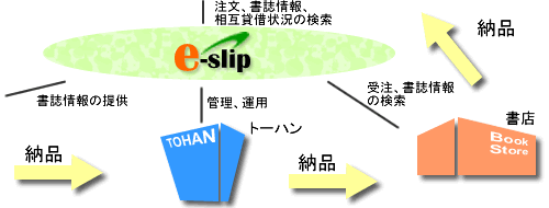 イー･スリップの概念図